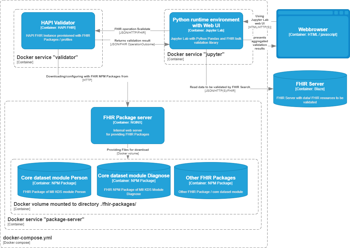 Software architecture